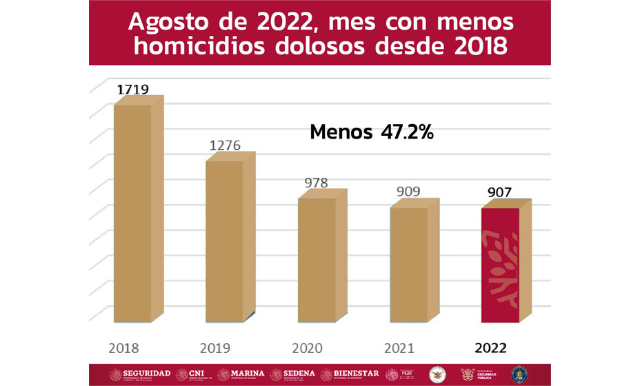 Agosto de 2022, el mes con menos homicidios en Guerrero desde 2018 ...