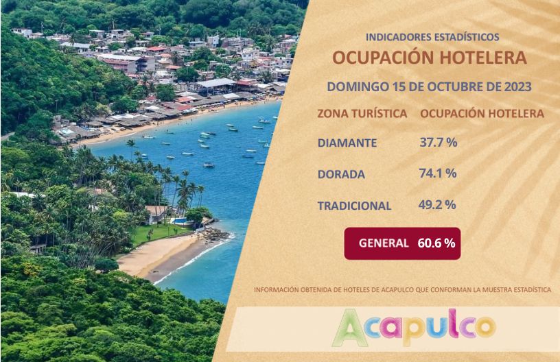 Alcanza Acapulco 60.6% de ocupación hotelera - Quadratín Guerrero