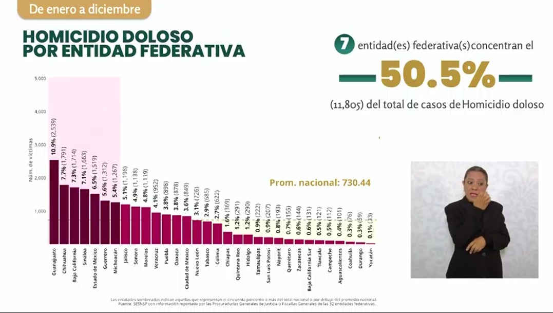 Guerrero, sexto lugar de homicidios dolosos en 2025: Gobierno ...