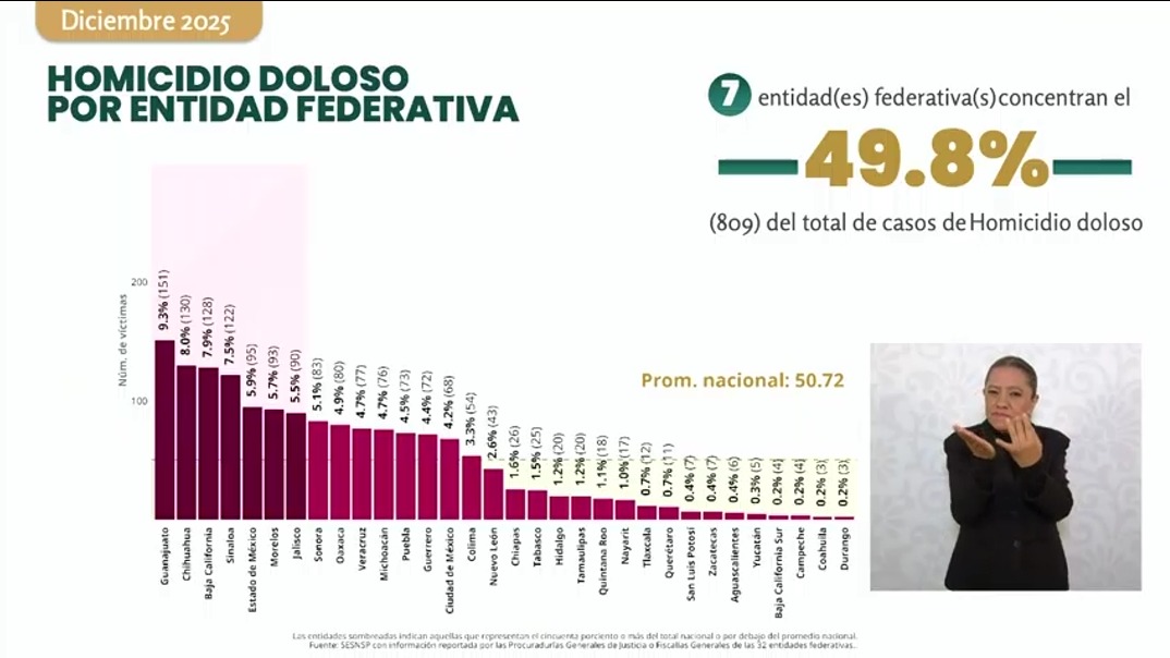 Guerrero, sexto lugar de homicidios dolosos en 2025: Gobierno ...