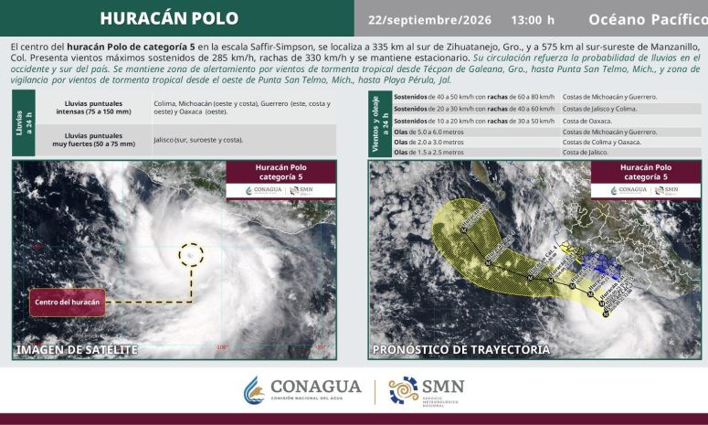 Se estaciona el poderoso huracán Polo y se intensifica aún más: SMN